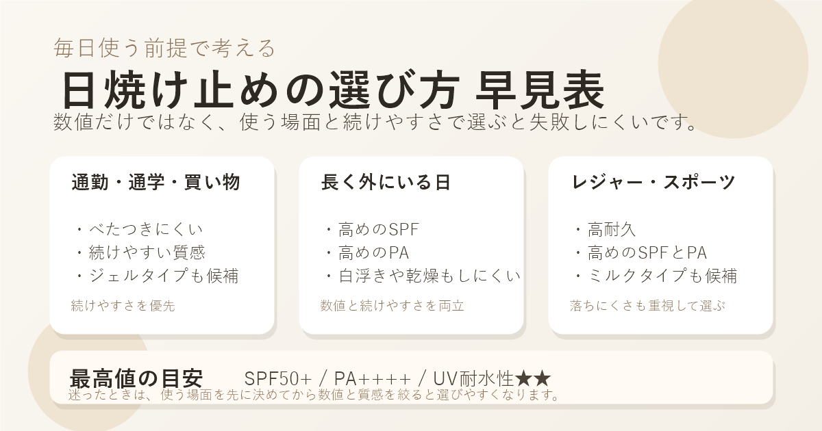 日焼け止めの選び方をシーン別にまとめた早見表