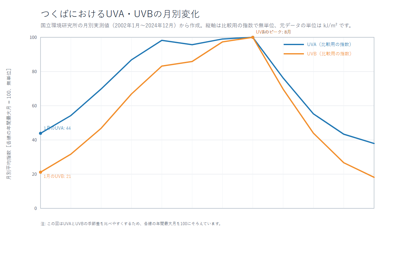 メンズが日焼け止めを毎日使うべきことが分かるUVAとUVBの月別変化グラフ
